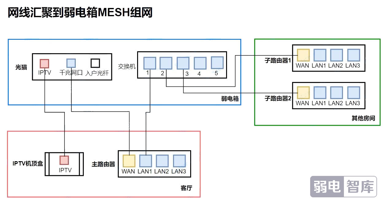 Mesh拓?fù)涫纠? /></li>
<li><strong>企業(yè)級(jí)網(wǎng)絡(luò)</strong>：推薦「樹狀拓?fù)洹?有線回程，結(jié)合AC（無線控制器）集中管理。</li>
</ul>
<h4><strong>步驟2：選擇Mesh設(shè)備</strong></h4>
<ol start=