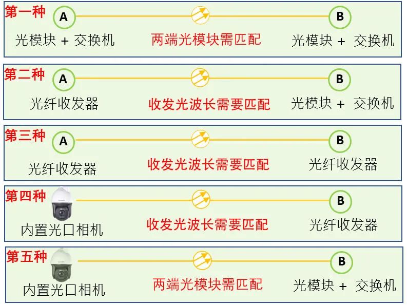 光纖收發(fā)器和光模塊如何對(duì)接使用？