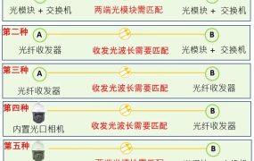 光纖收發(fā)器和光模塊如何對(duì)接使用？